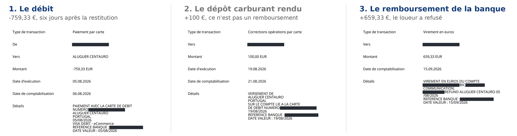 Relevés bancaires du dossier Centauro à Faro : débit de 759,33 € le 5 août 2026 en VISA eCommerce, dépôt carburant de 100 € rendu par Centauro le 19 août, remboursement de 659,33 € par la banque le 15 septembre 2026